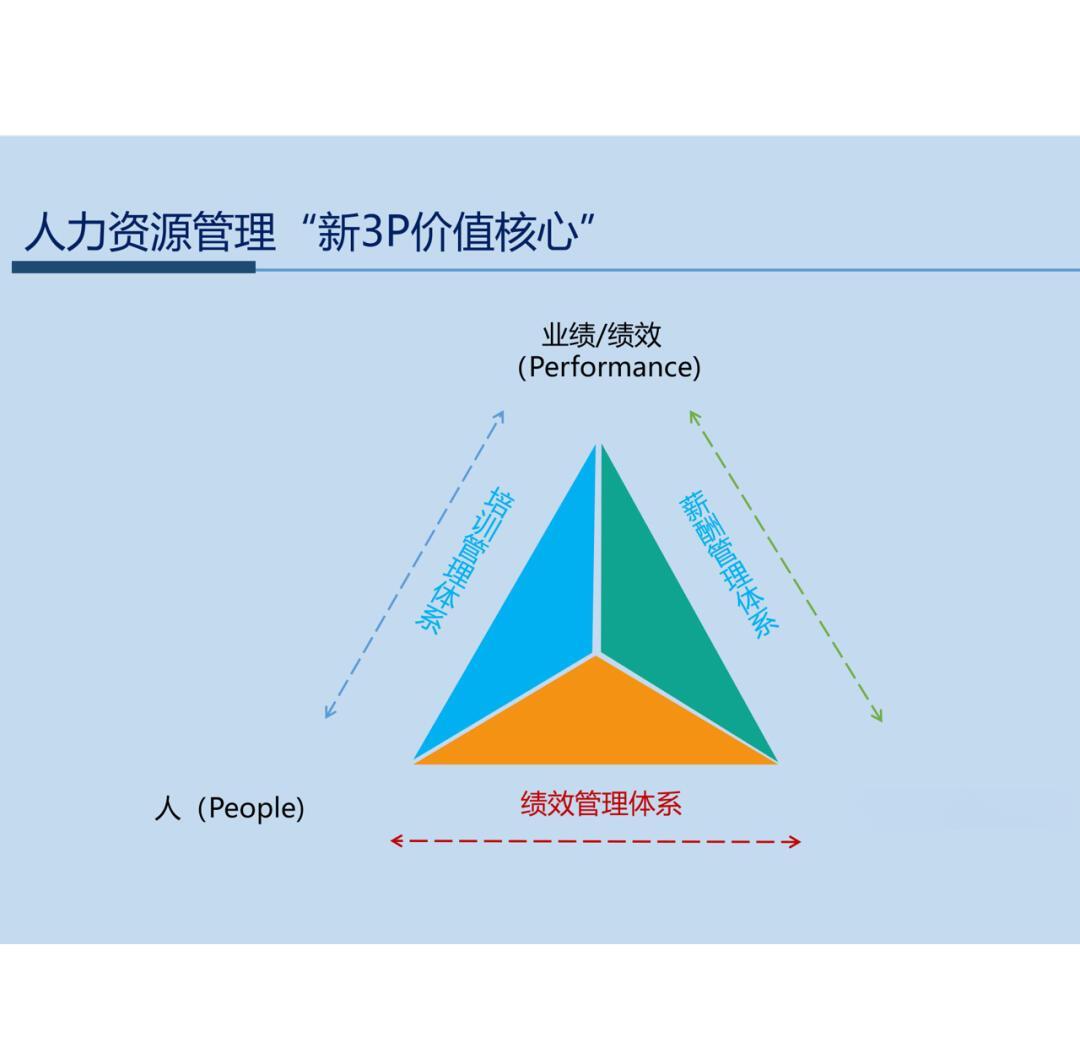 平衡業(yè)績、薪酬與培訓(xùn) 構(gòu)建人力資源管理的黃金三角